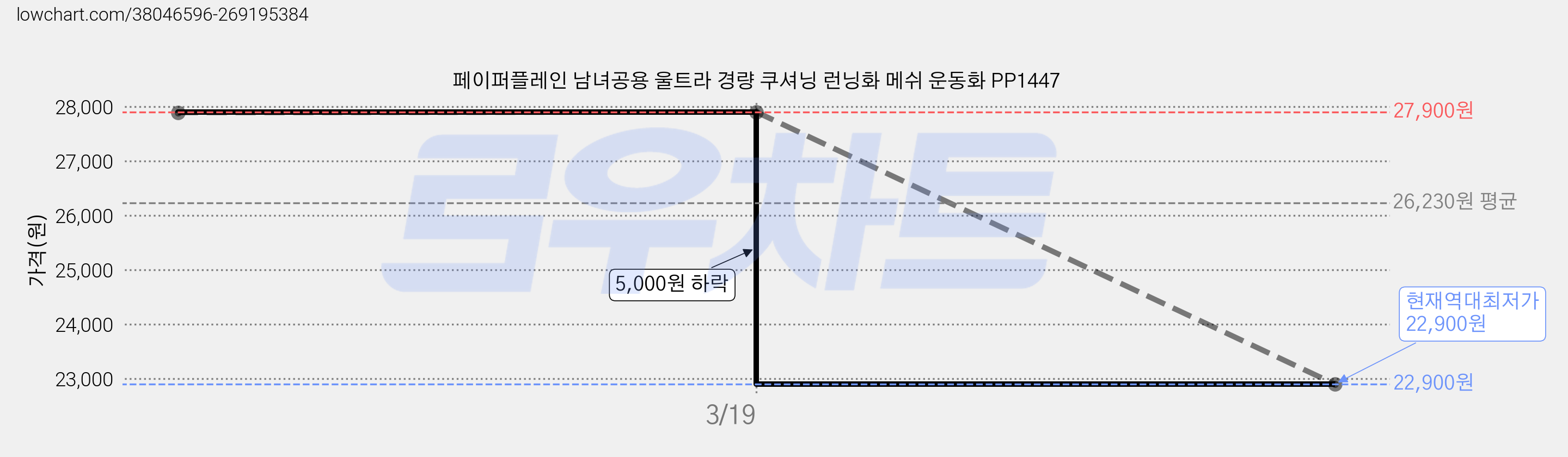 페이퍼플레인 남녀공용 울트라 경량 쿠셔닝 런닝화 메쉬 운동화 PP1447 가격 변동 차트, 현재가 22,900원, 역대최저가