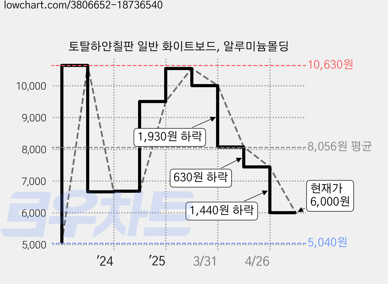 토탈하얀칠판 일반 화이트보드, 알루미늄몰딩 가격 변동 차트, 현재가 6,000원, 관측 최저가 5,040원