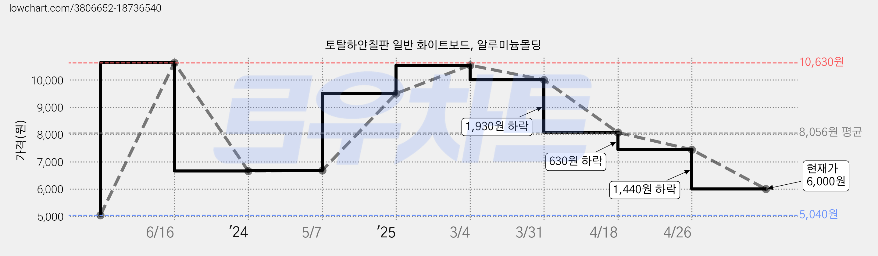 토탈하얀칠판 일반 화이트보드, 알루미늄몰딩 가격 변동 차트, 현재가 6,000원, 관측 최저가 5,040원