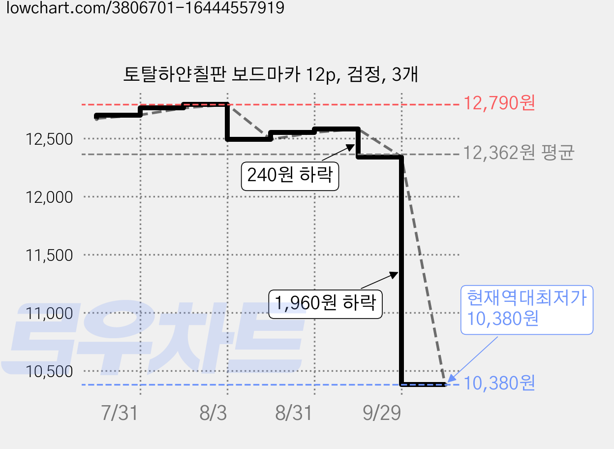 토탈하얀칠판 보드마카 12p, 검정, 3개 가격 변동 차트, 현재가 10,380원, 역대최저가