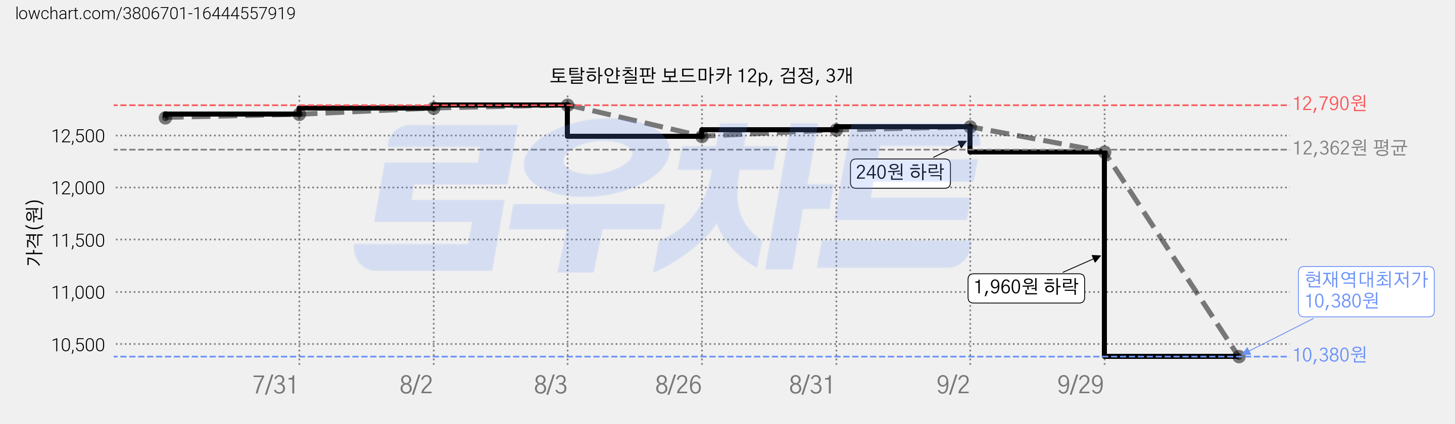 토탈하얀칠판 보드마카 12p, 검정, 3개 가격 변동 차트, 현재가 10,380원, 역대최저가