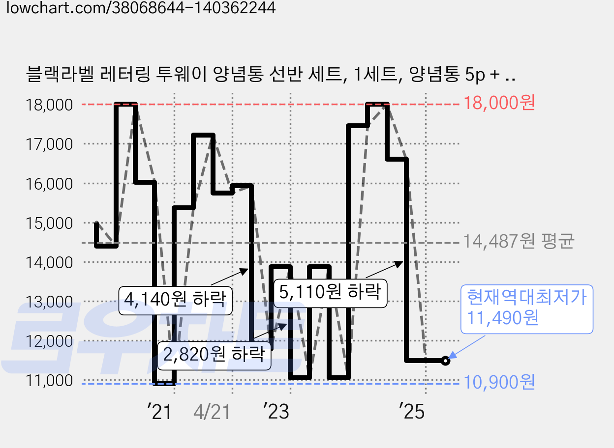블랙라벨 레터링 투웨이 양념통 선반 세트, 1세트, 양념통 5p + 우드 선반 + 레터링 스티커 + 실리카겔 5p 가격 변동 차트, 현재가 11,490원, 역대최저가