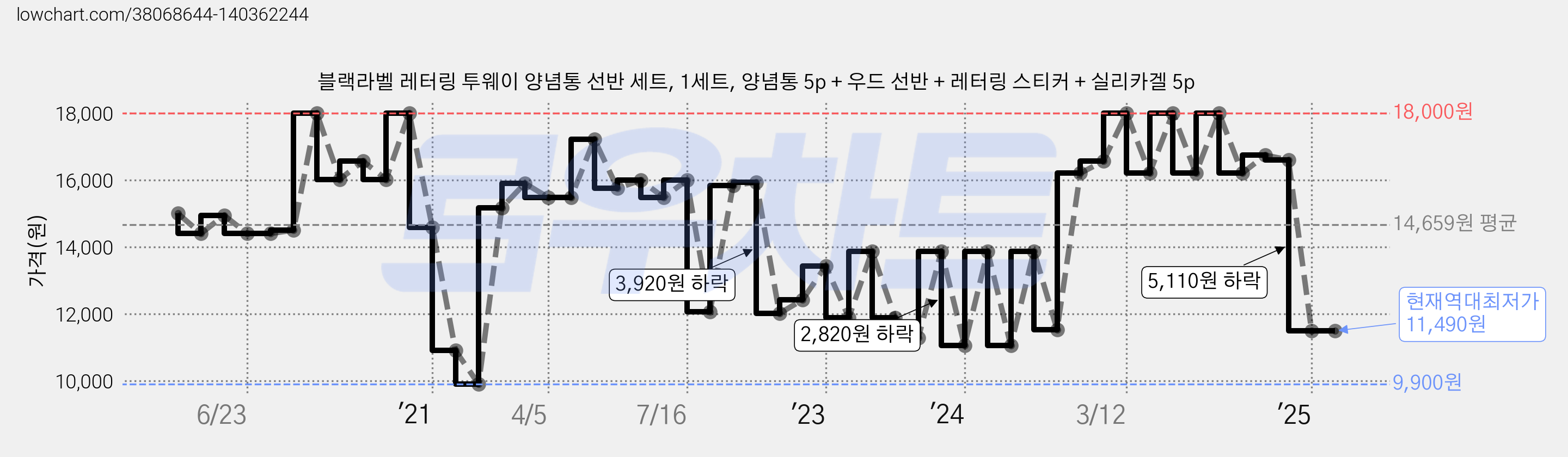 블랙라벨 레터링 투웨이 양념통 선반 세트, 1세트, 양념통 5p + 우드 선반 + 레터링 스티커 + 실리카겔 5p 가격 변동 차트, 현재가 11,490원, 역대최저가