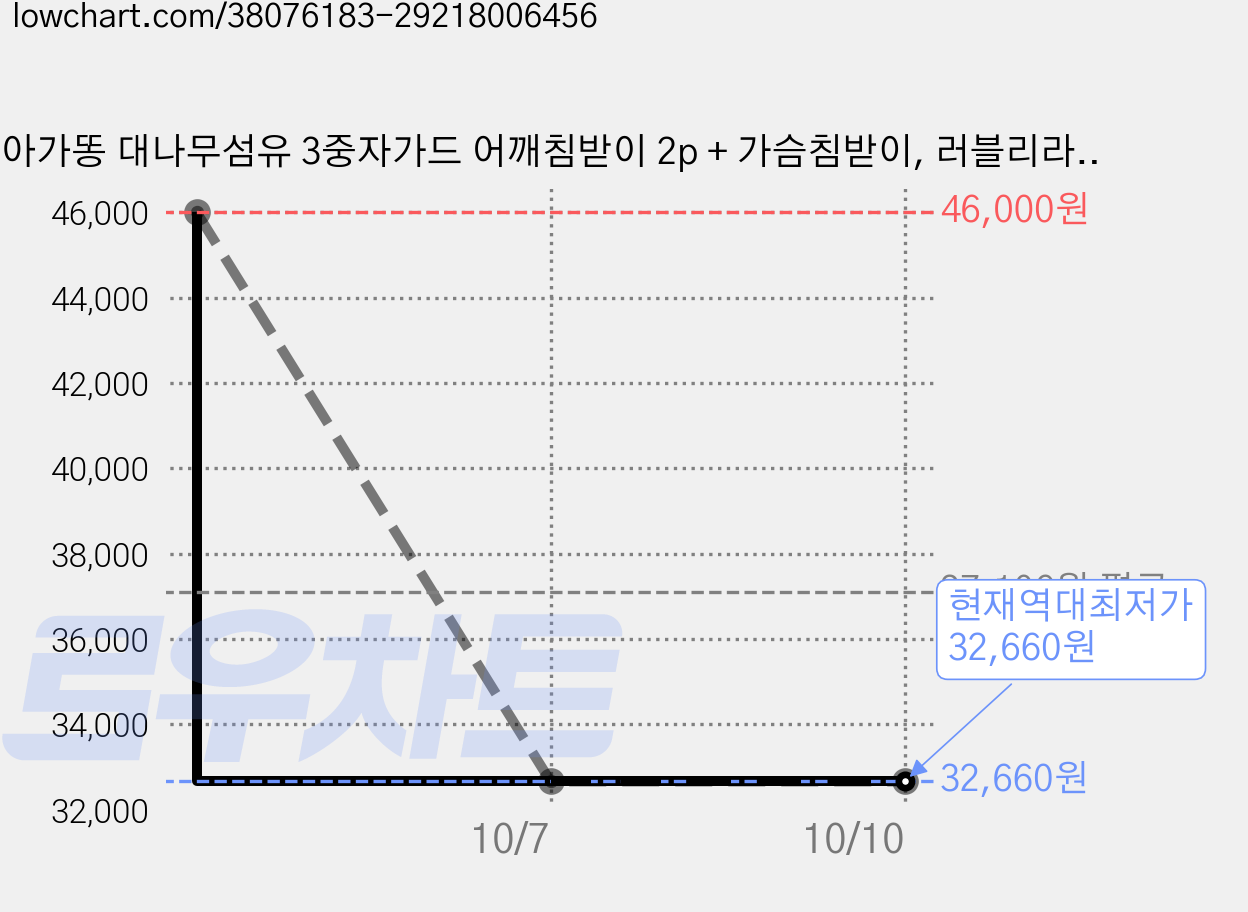 아가똥 대나무섬유 3중자가드 어깨침받이 2p + 가슴침받이, 러블리라마, 2개 가격 변동 차트, 현재가 32,660원, 역대최저가