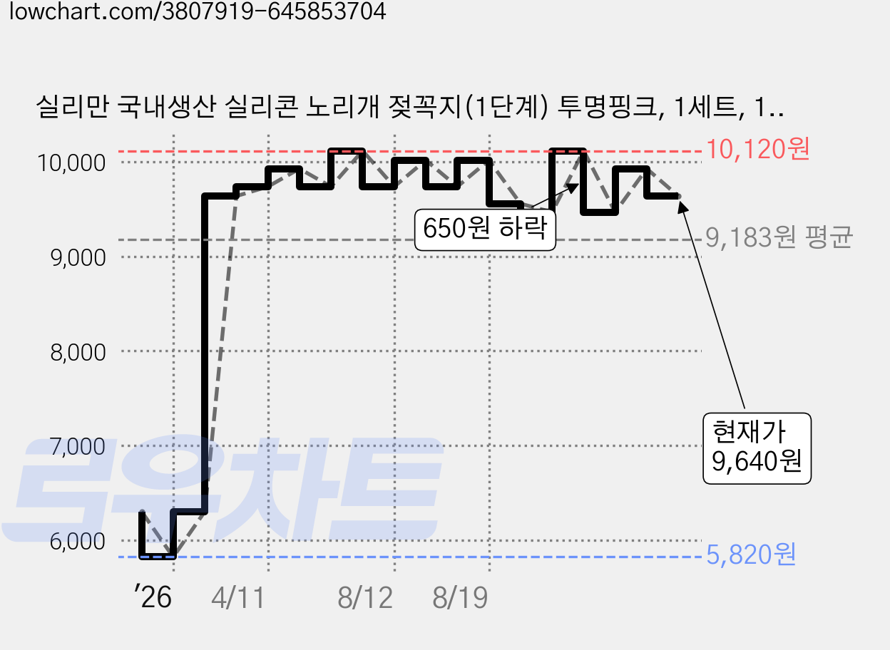 실리만 국내생산 실리콘 노리개 젖꼭지(1단계) 투명핑크, 1세트, 1단계(0~4개월 이하) 가격 변동 차트, 현재가 9,640원, 관측 최저가 5,820원