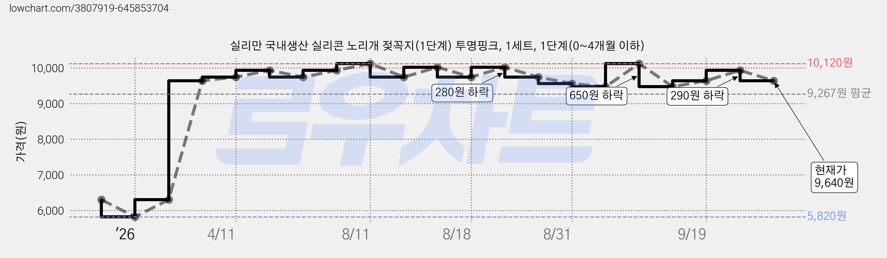 실리만 국내생산 실리콘 노리개 젖꼭지(1단계) 투명핑크, 1세트, 1단계(0~4개월 이하) 가격 변동 차트, 현재가 9,640원, 관측 최저가 5,820원