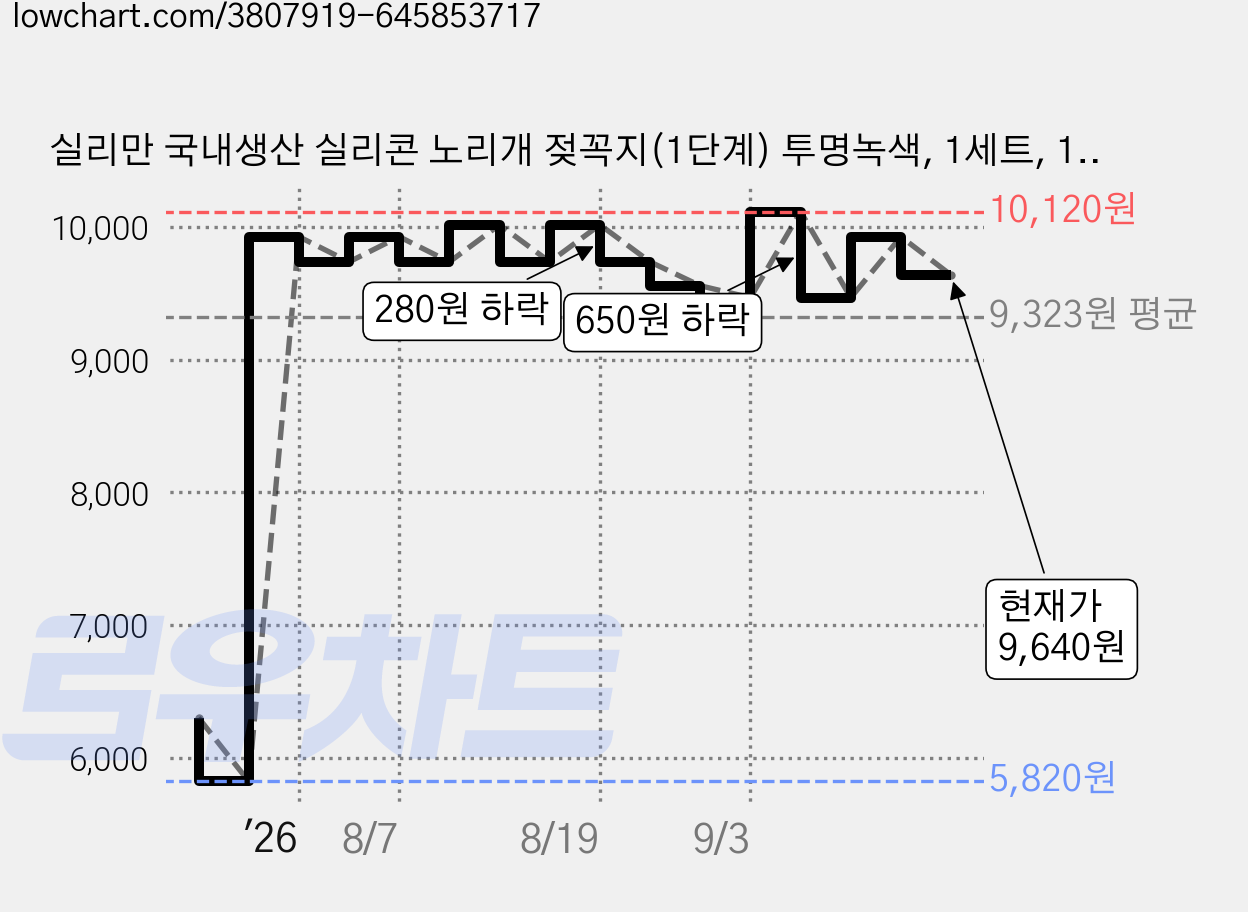 실리만 국내생산 실리콘 노리개 젖꼭지(1단계) 투명녹색, 1세트, 1단계(0~4개월 이하) 가격 변동 차트, 현재가 9,640원, 관측 최저가 5,820원