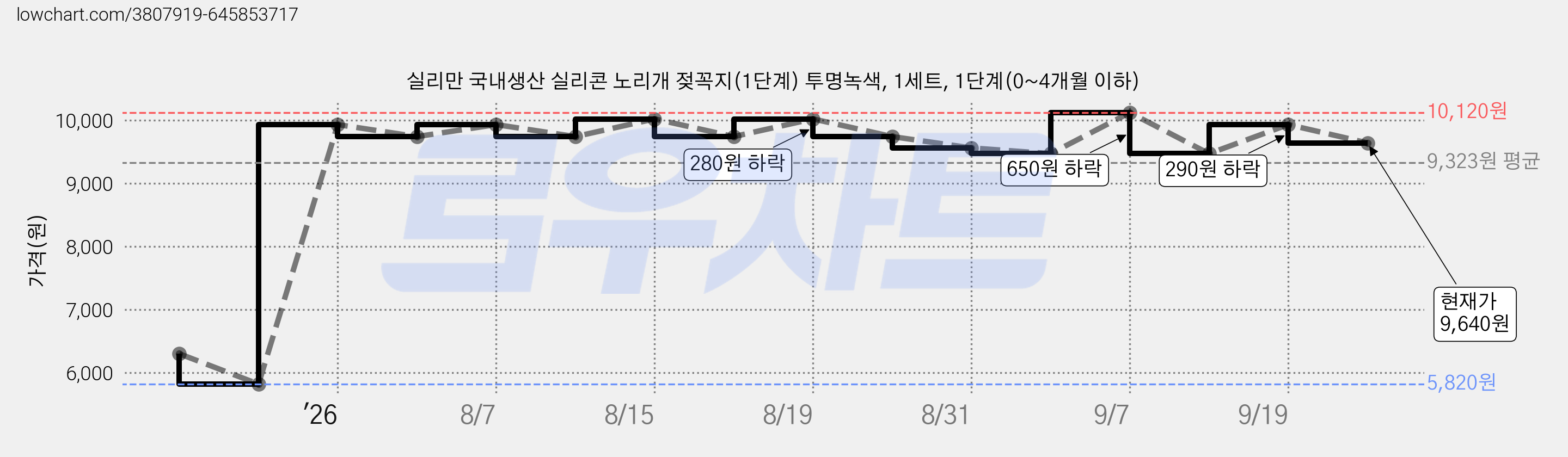 실리만 국내생산 실리콘 노리개 젖꼭지(1단계) 투명녹색, 1세트, 1단계(0~4개월 이하) 가격 변동 차트, 현재가 9,640원, 관측 최저가 5,820원