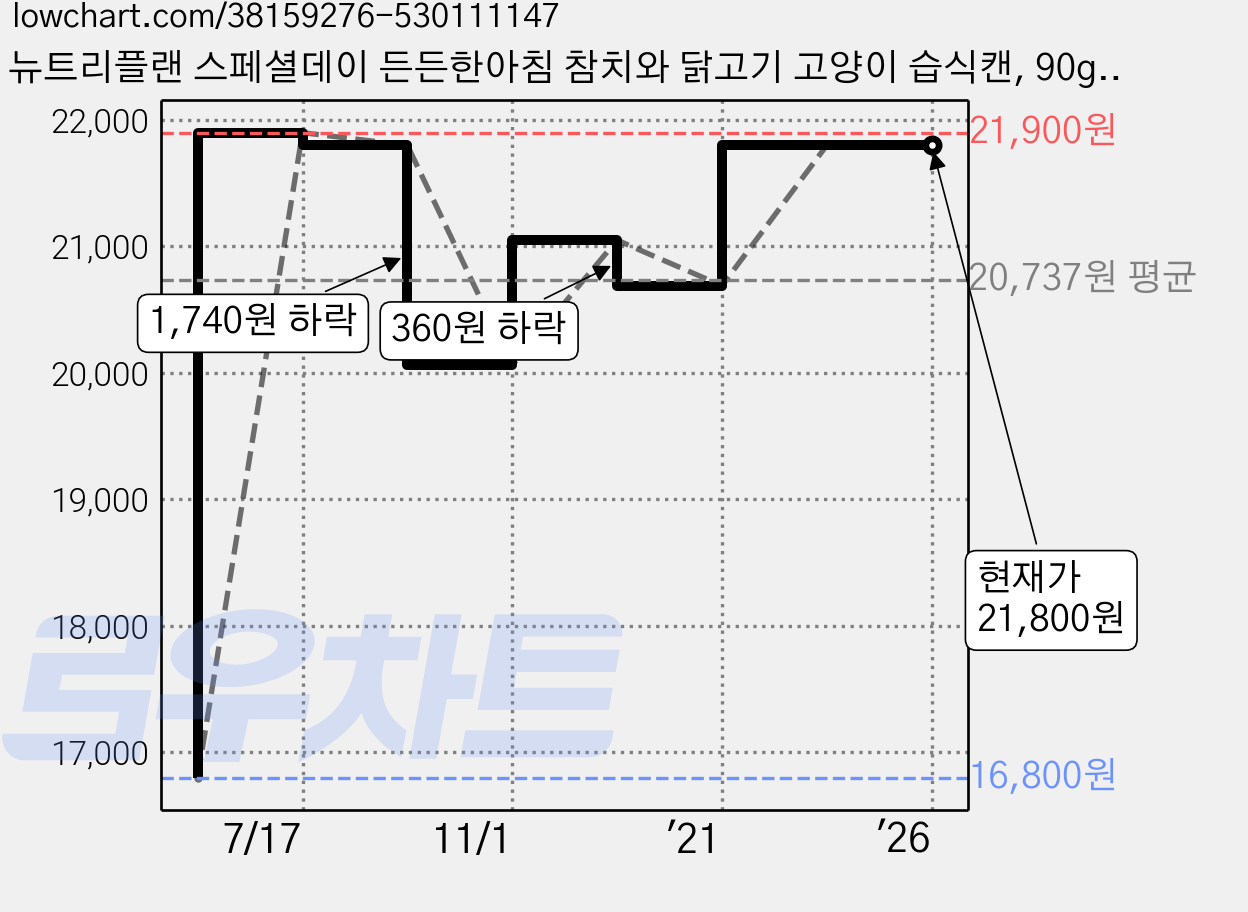 뉴트리플랜 스페셜데이 든든한아침 참치와 닭고기 고양이 습식캔, 90g, 24개 가격 변동 차트, 현재가 21,800원, 역대최저가