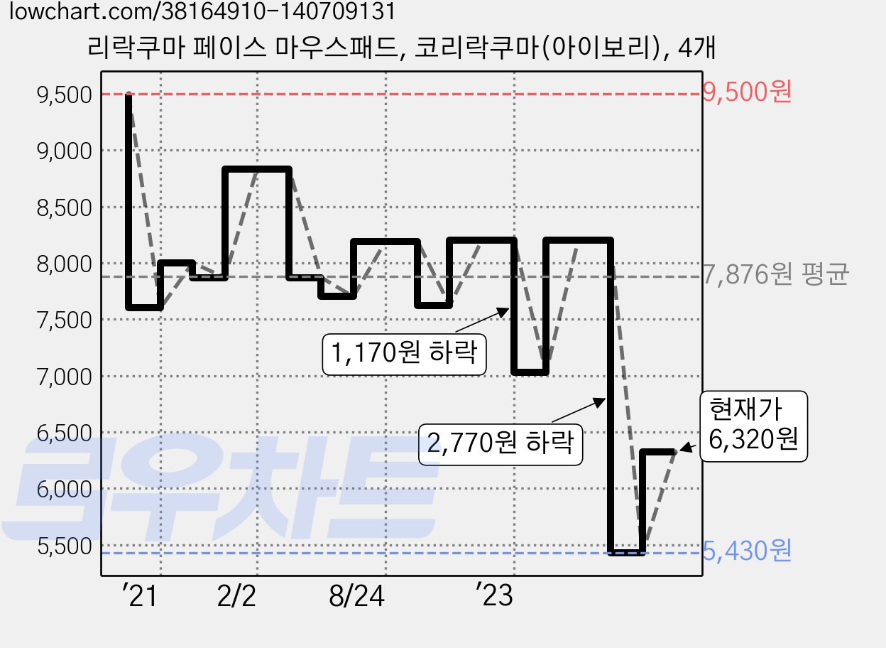 리락쿠마 페이스 마우스패드, 코리락쿠마(아이보리), 4개 가격 변동 차트, 현재가 6,320원, 관측 최저가 5,430원