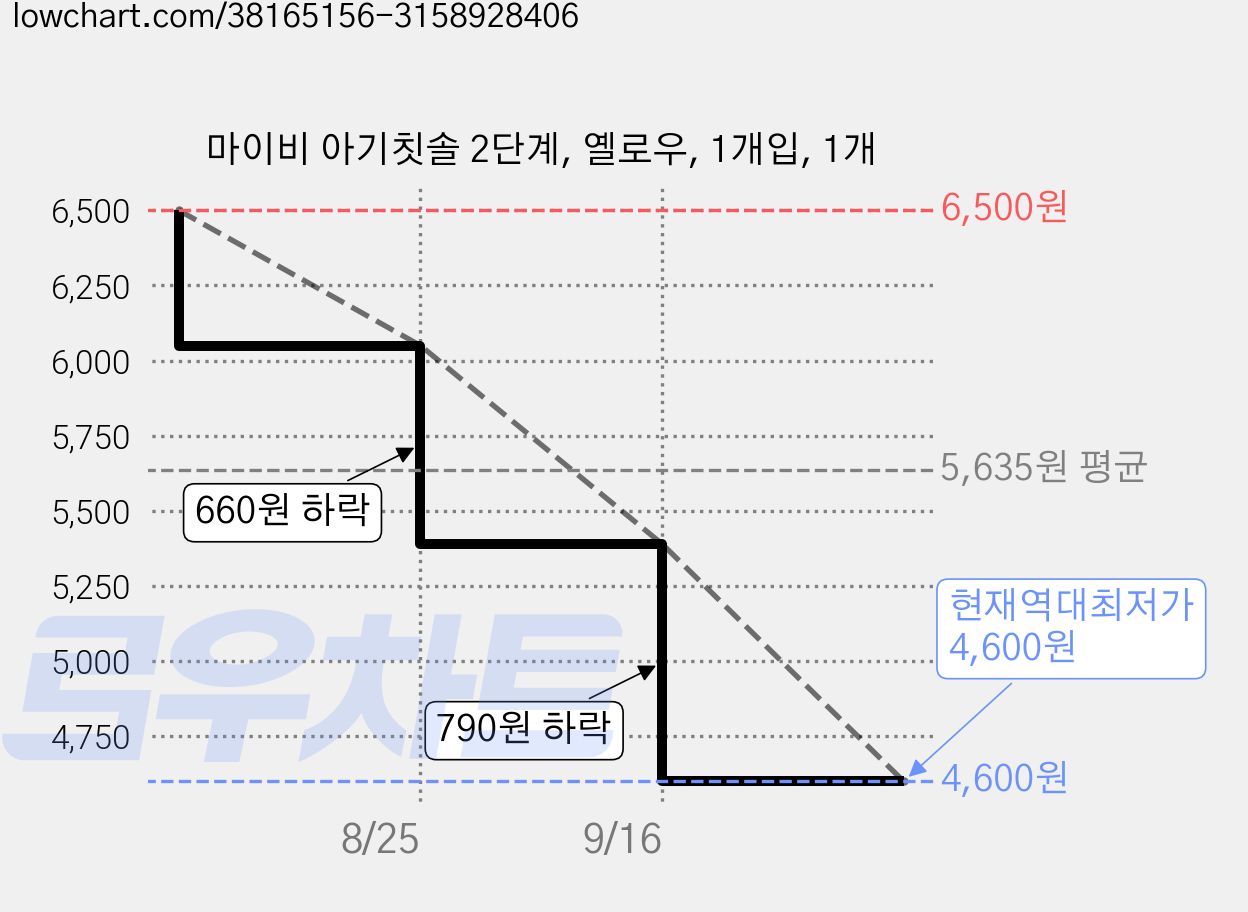 마이비 아기칫솔 2단계, 옐로우, 1개입, 1개 가격 변동 차트, 현재가 4,600원, 역대최저가