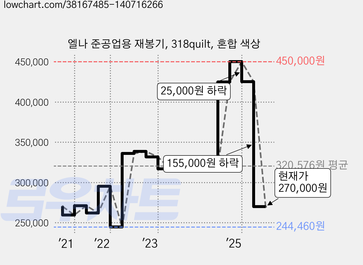 엘나 준공업용 재봉기, 318quilt, 혼합 색상 가격 변동 차트, 현재가 270,000원, 관측 최저가 244,320원