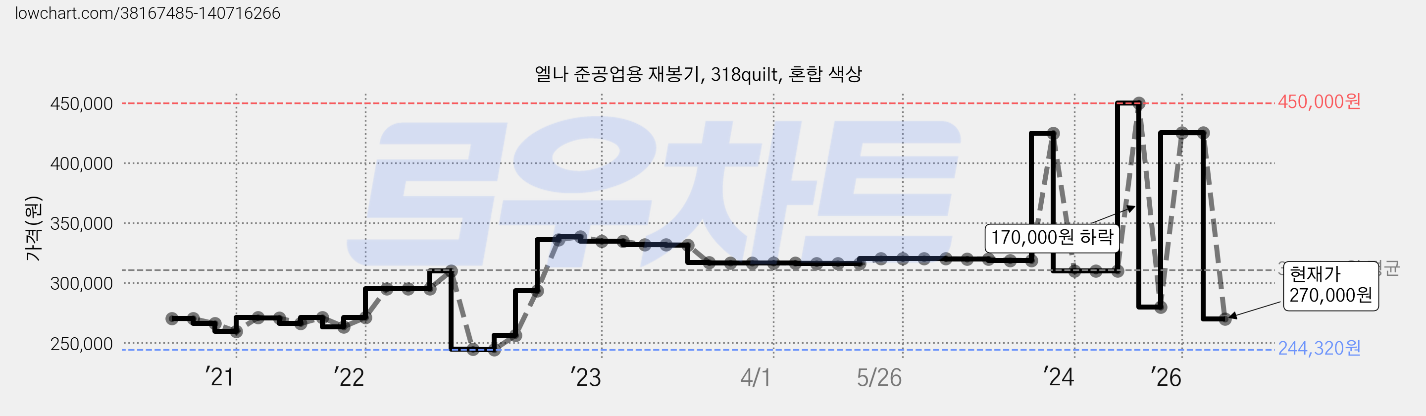 엘나 준공업용 재봉기, 318quilt, 혼합 색상 가격 변동 차트, 현재가 270,000원, 관측 최저가 244,320원