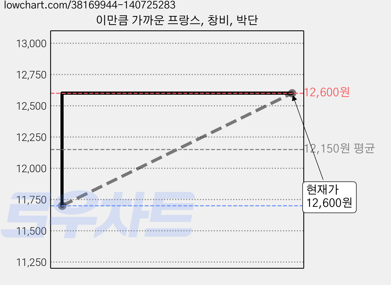 이만큼 가까운 프랑스, 창비, 박단 가격 변동 차트, 현재가 12,600원, 관측 최저가 11,700원