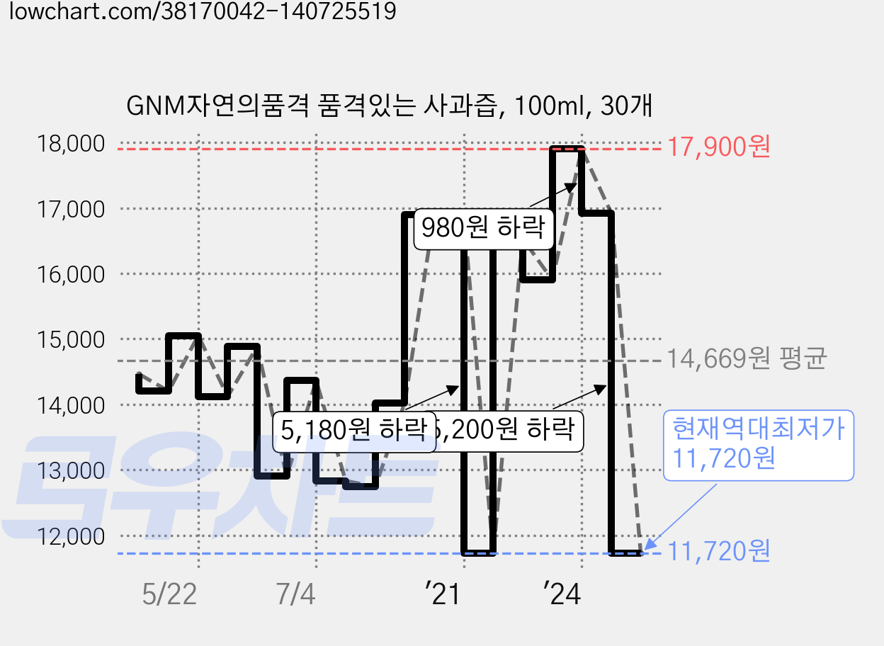 GNM자연의품격 품격있는 사과즙, 100ml, 30개 가격 변동 차트, 현재가 11,720원, 역대최저가