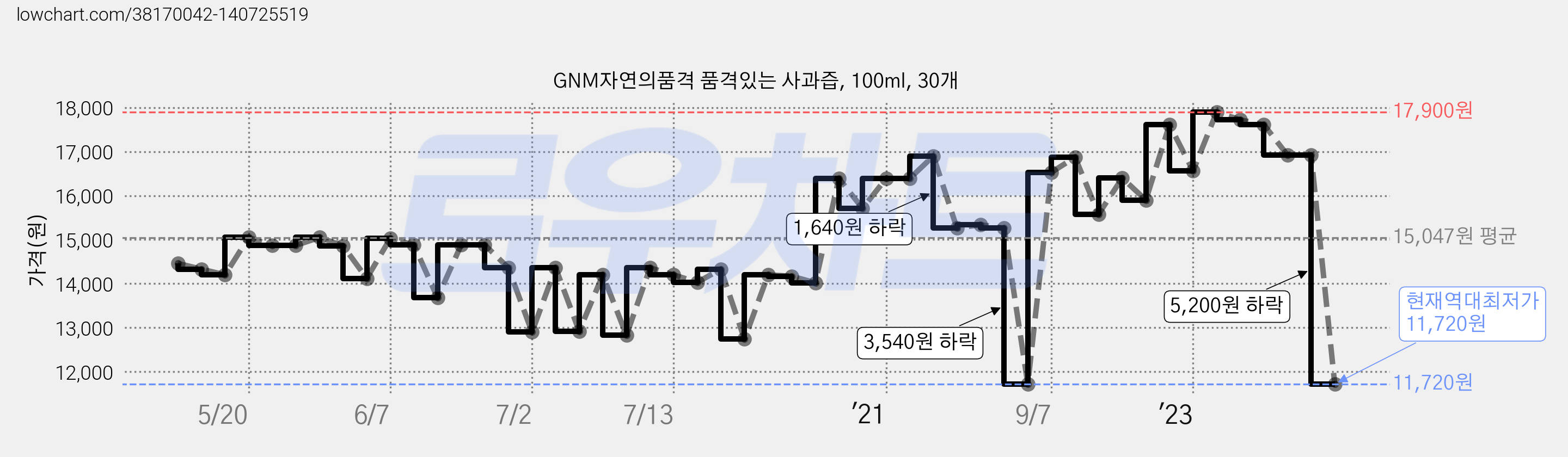 GNM자연의품격 품격있는 사과즙, 100ml, 30개 가격 변동 차트, 현재가 11,720원, 역대최저가