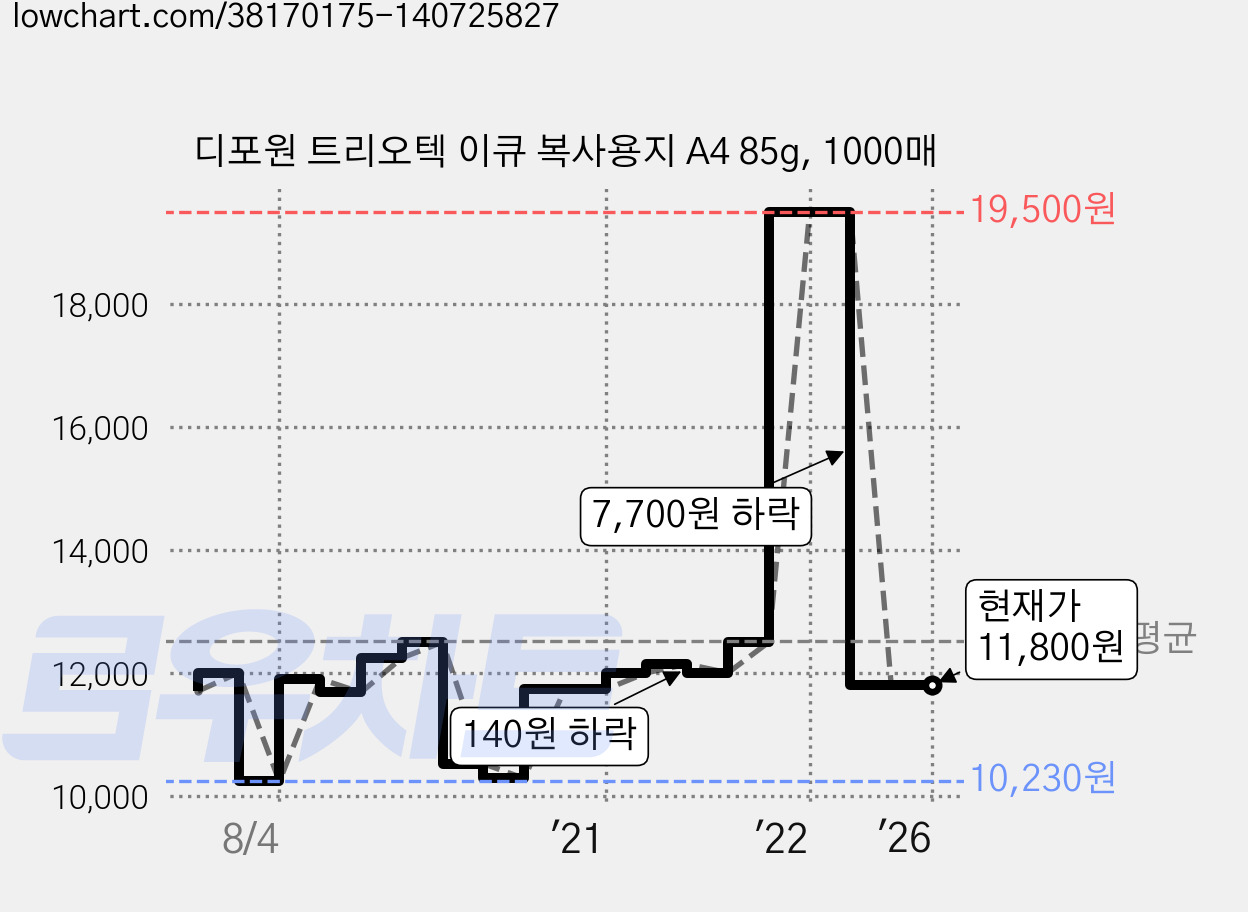 디포원 트리오텍 이큐 복사용지 A4 85g, 1000매 가격 변동 차트, 현재가 11,800원, 역대최저가