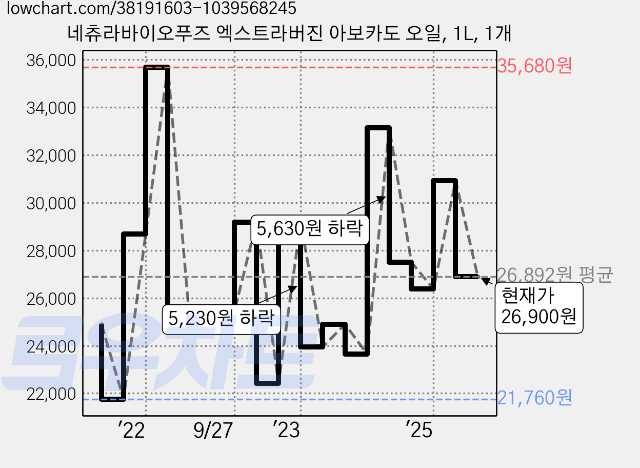 네츄라바이오푸즈 엑스트라버진 아보카도 오일, 1L, 1개 가격 변동 차트, 현재가 26,900원, 관측 최저가 19,920원