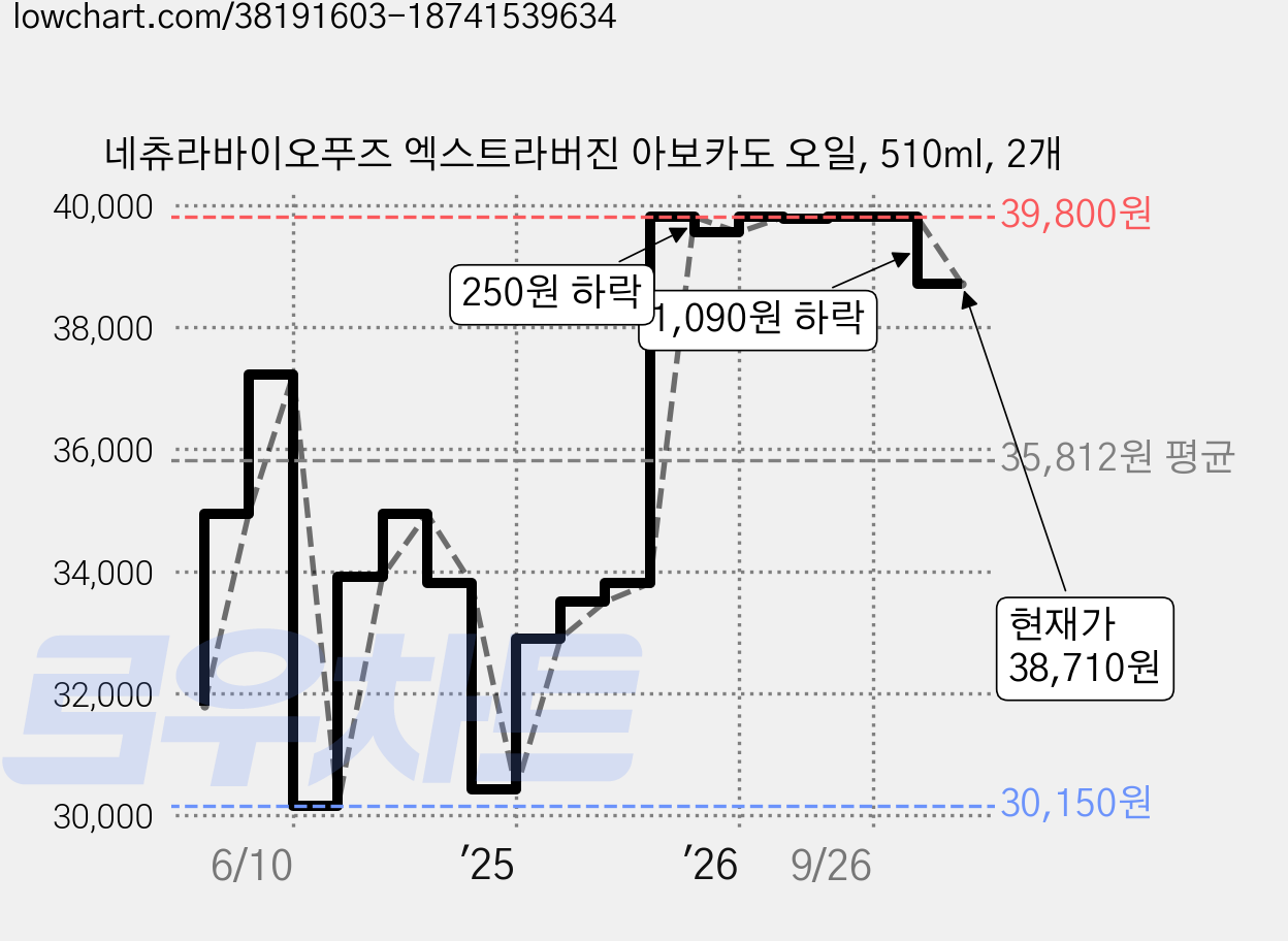 네츄라바이오푸즈 엑스트라버진 아보카도 오일, 510ml, 2개 가격 변동 차트, 현재가 38,710원, 관측 최저가 30,150원