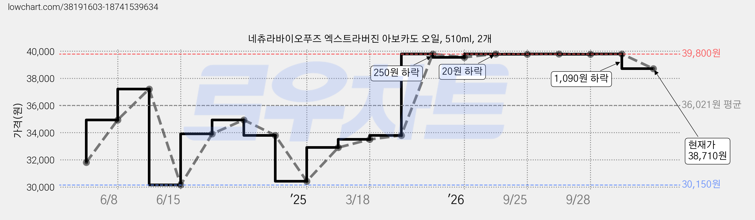 네츄라바이오푸즈 엑스트라버진 아보카도 오일, 510ml, 2개 가격 변동 차트, 현재가 38,710원, 관측 최저가 30,150원