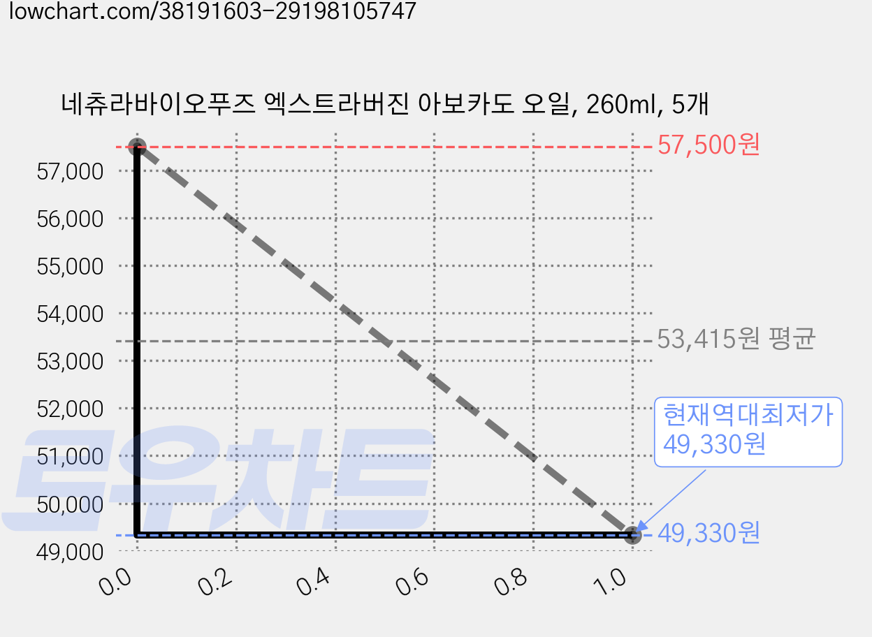 네츄라바이오푸즈 엑스트라버진 아보카도 오일, 260ml, 5개 가격 변동 차트, 현재가 49,330원, 역대최저가