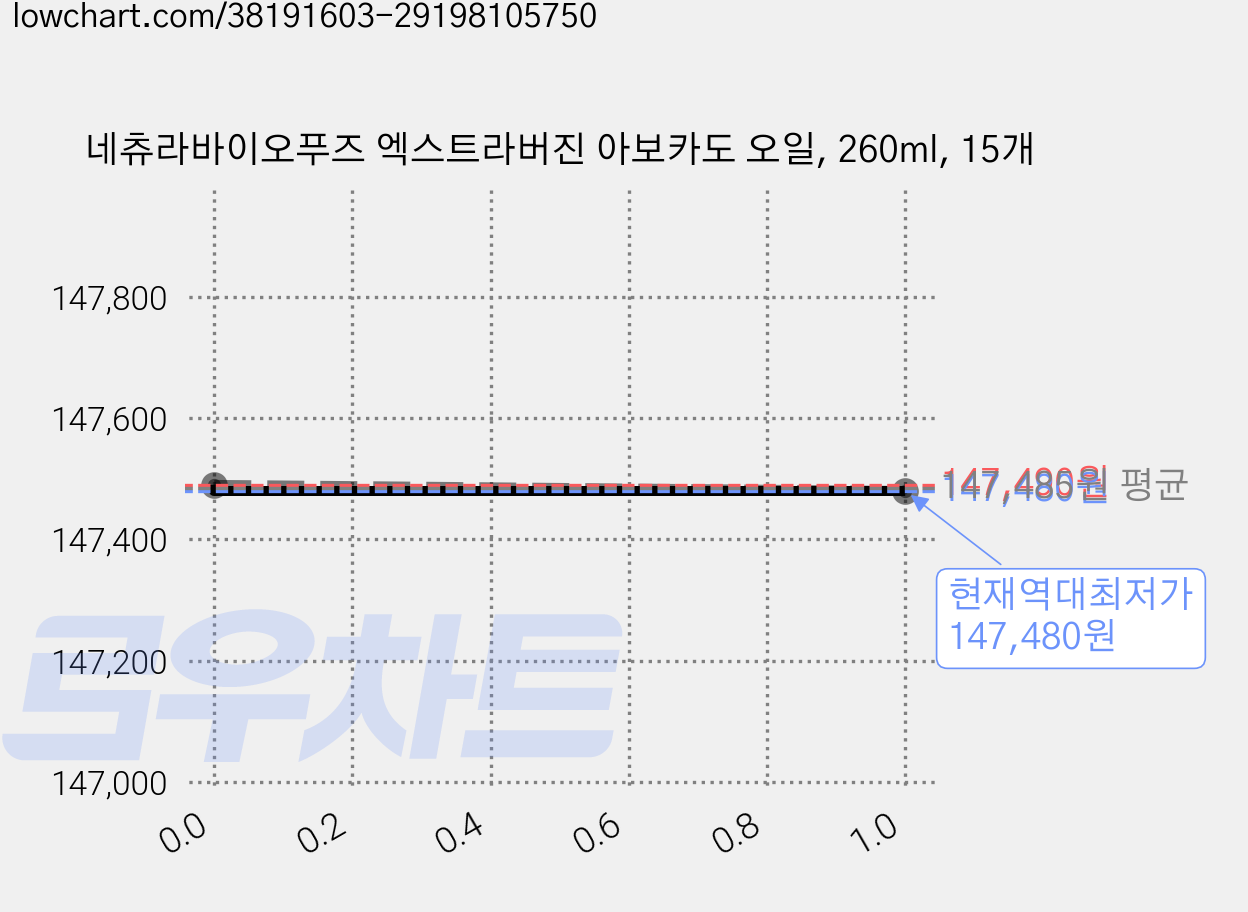 네츄라바이오푸즈 엑스트라버진 아보카도 오일, 260ml, 15개 가격 변동 차트, 현재가 147,480원, 역대최저가