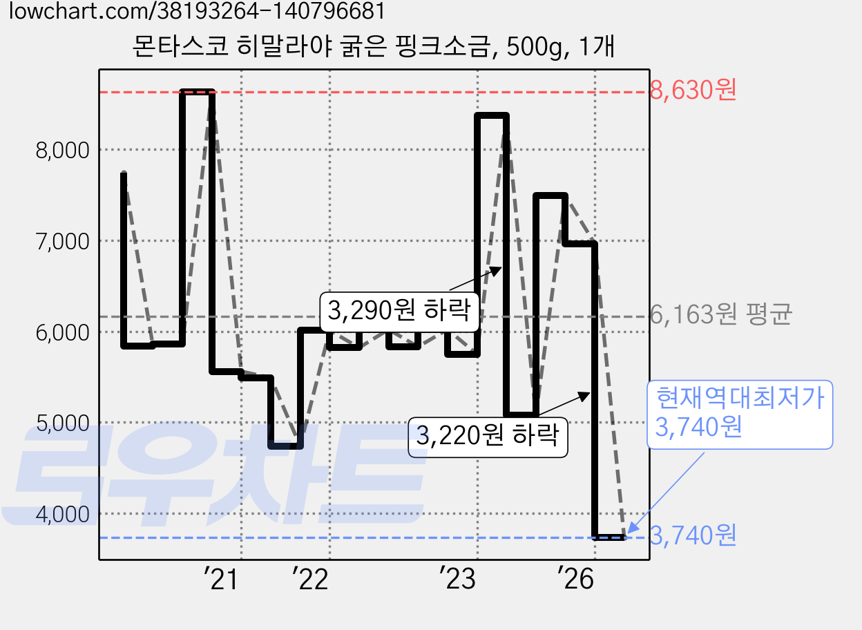 몬타스코 히말라야 굵은 핑크소금, 500g, 1개 가격 변동 차트, 현재가 3,740원, 역대최저가