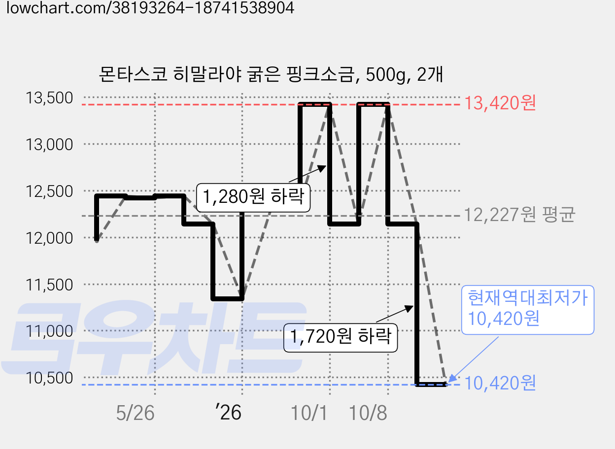 몬타스코 히말라야 굵은 핑크소금, 500g, 2개 가격 변동 차트, 현재가 10,420원, 역대최저가