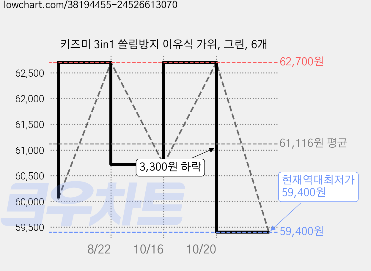 키즈미 3in1 쏠림방지 이유식 가위, 그린, 6개 가격 변동 차트, 현재가 59,400원, 역대최저가