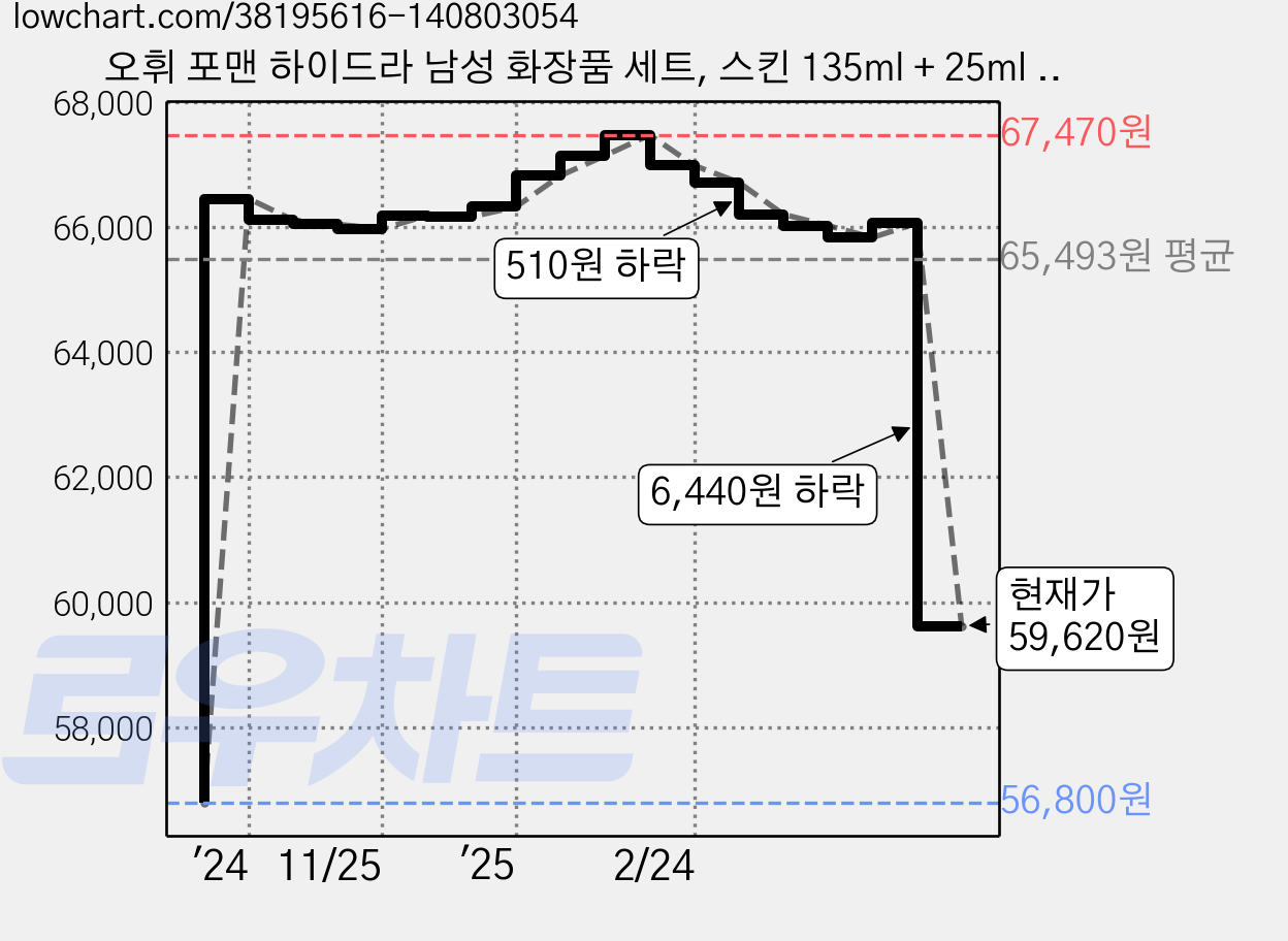 오휘 포맨 하이드라 남성 화장품 세트, 스킨 135ml + 25ml + 로션 115ml + 25ml +  리차저 30ml + 클렌징 폼 40ml + 선크림 13ml, 1세트 가격 변동 차트, 현재가 59,620원, 관측 최저가 56,800원