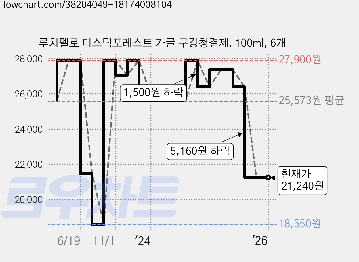 루치펠로 미스틱포레스트 가글 구강청결제, 100ml, 6개 가격 변동 차트, 현재가 21,240원, 관측 최저가 18,550원