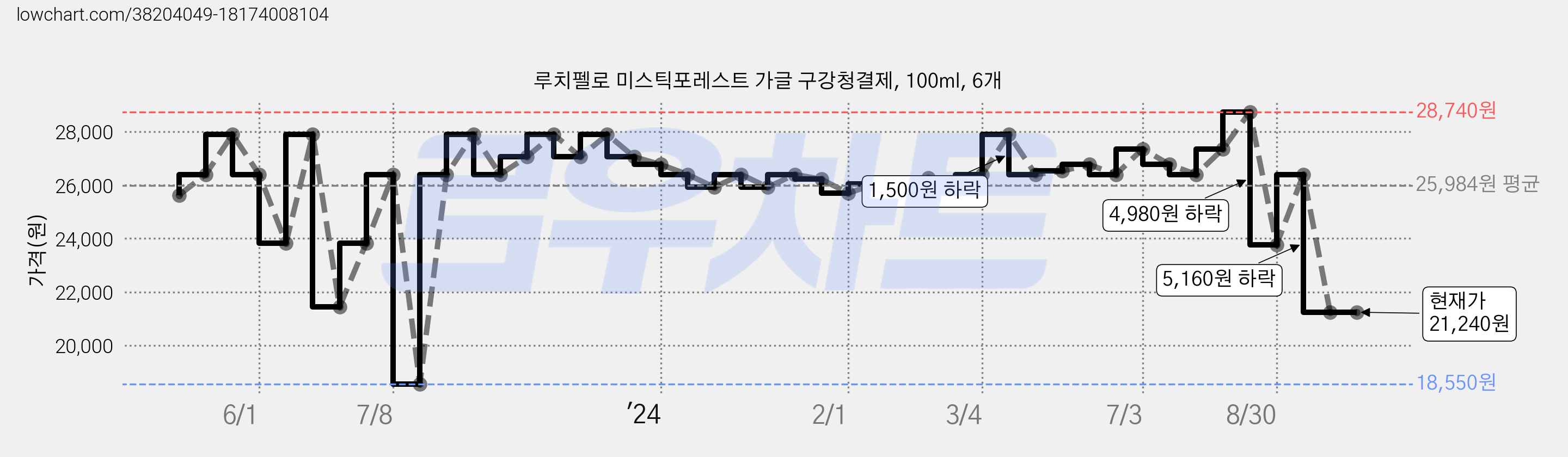 루치펠로 미스틱포레스트 가글 구강청결제, 100ml, 6개 가격 변동 차트, 현재가 21,240원, 관측 최저가 18,550원