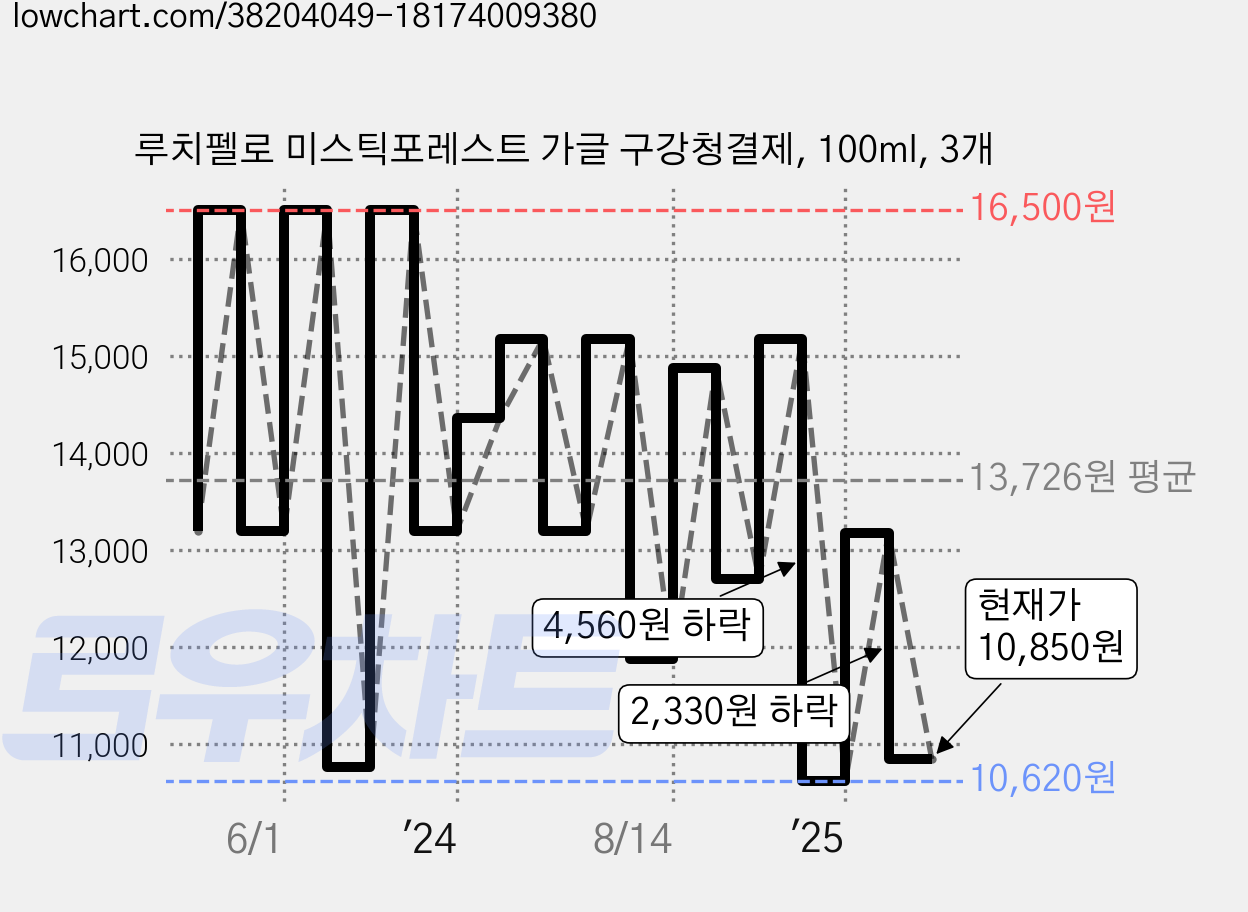루치펠로 미스틱포레스트 가글 구강청결제, 100ml, 3개 가격 변동 차트, 현재가 10,850원, 관측 최저가 10,600원