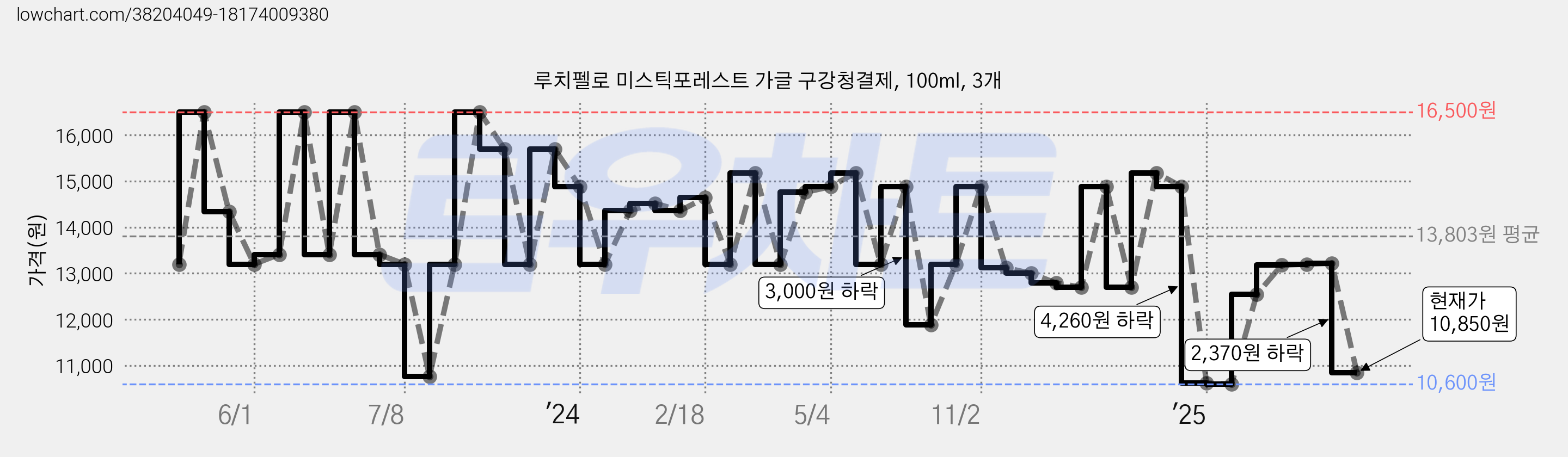 루치펠로 미스틱포레스트 가글 구강청결제, 100ml, 3개 가격 변동 차트, 현재가 10,850원, 관측 최저가 10,600원