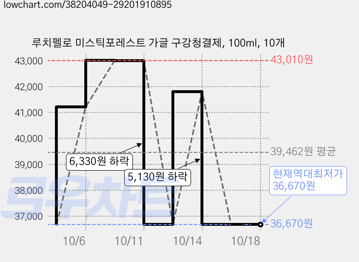 루치펠로 미스틱포레스트 가글 구강청결제, 100ml, 10개 가격 변동 차트, 현재가 36,670원, 역대최저가