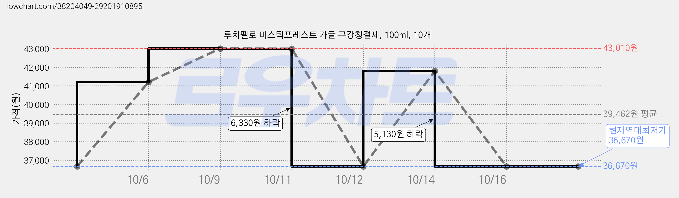 루치펠로 미스틱포레스트 가글 구강청결제, 100ml, 10개 가격 변동 차트, 현재가 36,670원, 역대최저가