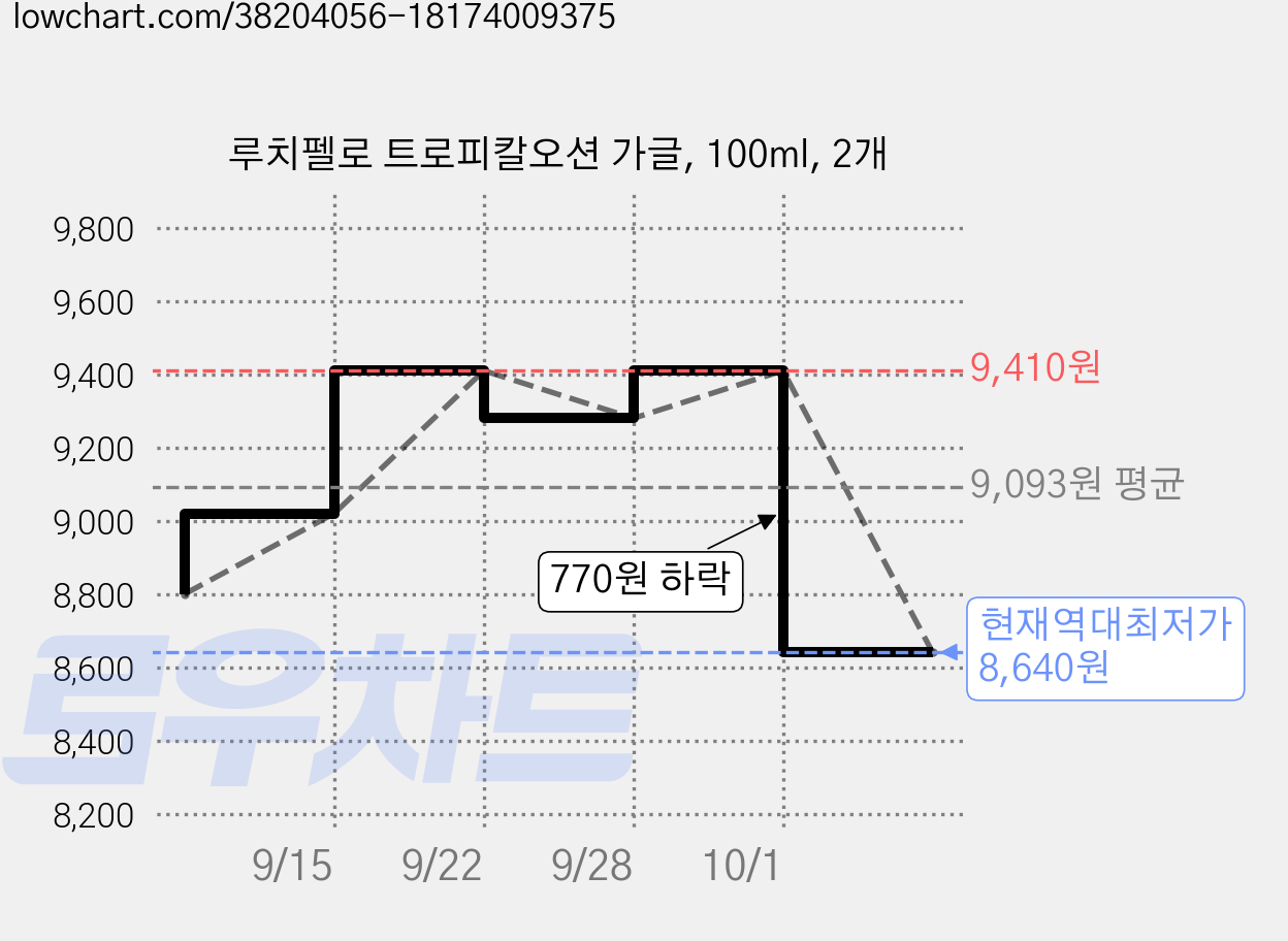 루치펠로 트로피칼오션 가글, 100ml, 2개 가격 변동 차트, 현재가 8,640원, 역대최저가