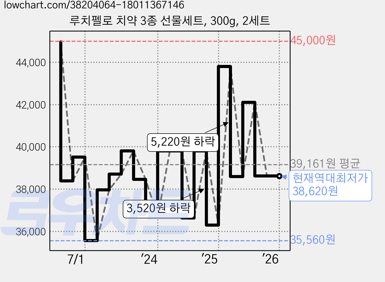 루치펠로 치약 3종 선물세트, 300g, 2세트 가격 변동 차트, 현재가 38,620원, 역대최저가