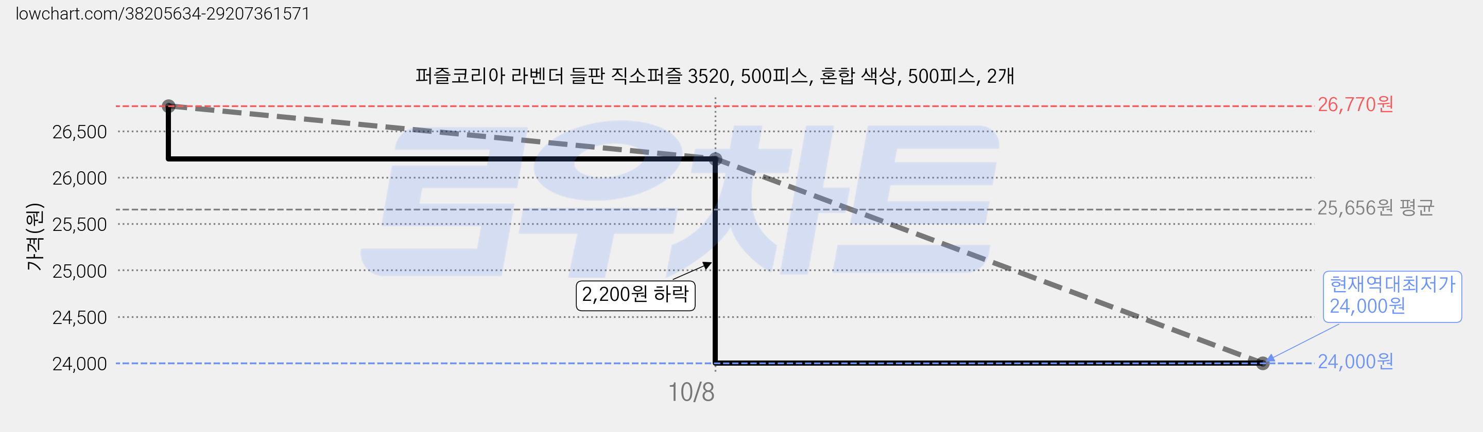 퍼즐코리아 라벤더 들판 직소퍼즐 3520, 500피스, 혼합 색상, 500피스, 2개 가격 변동 차트, 현재가 24,000원, 역대최저가