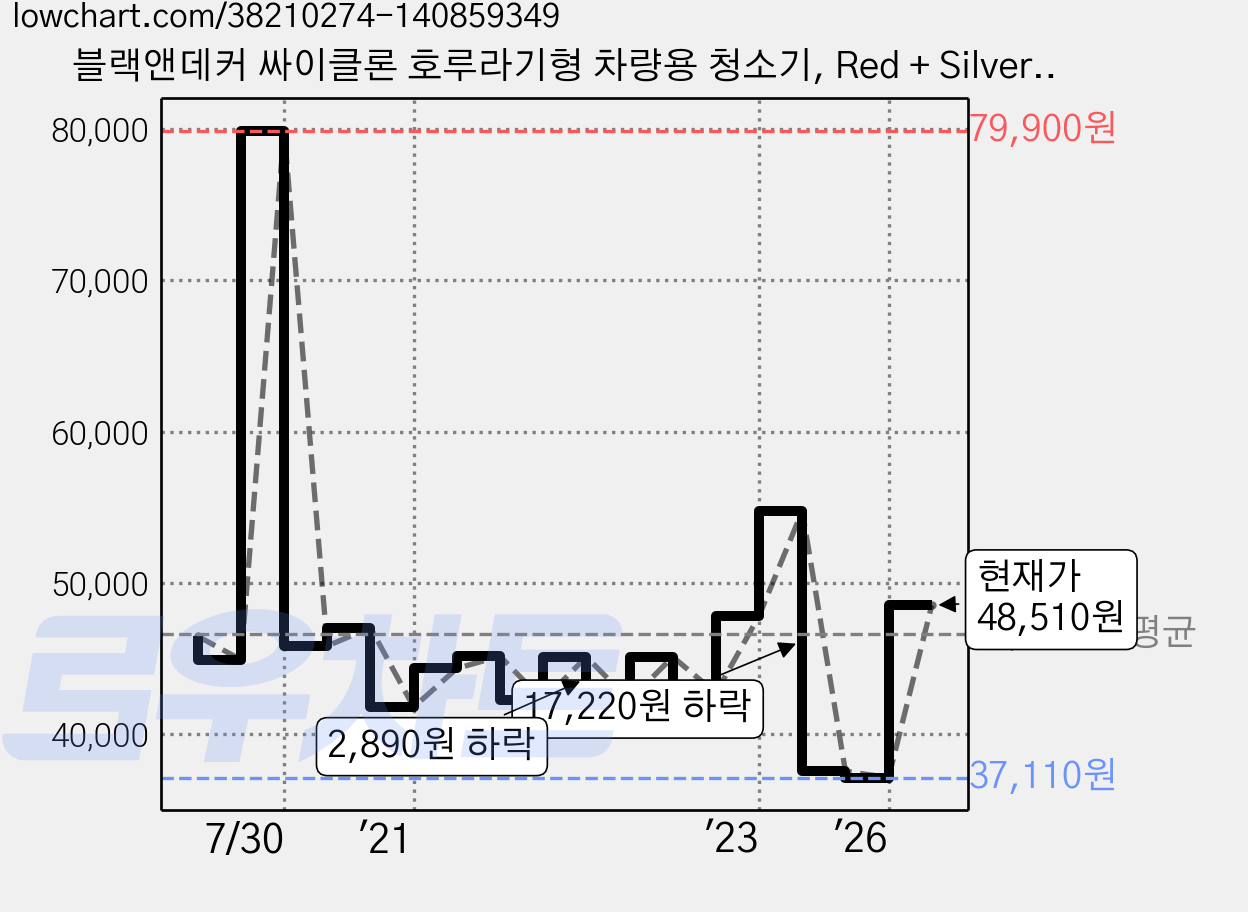 블랙앤데커 싸이클론 호루라기형 차량용 청소기, Red + Silver, PV1200AV 가격 변동 차트, 현재가 48,510원, 관측 최저가 37,110원