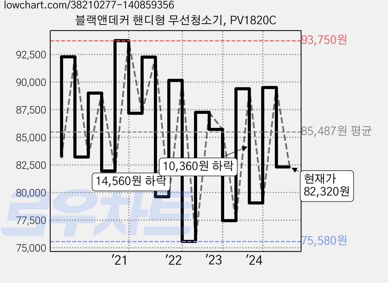 블랙앤데커 핸디형 무선청소기, PV1820C 가격 변동 차트, 현재가 82,320원, 관측 최저가 75,580원