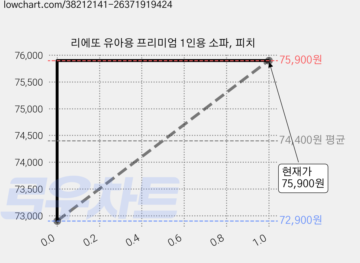 리에또 유아용 프리미엄 1인용 소파, 피치 가격 변동 차트, 현재가 75,900원, 관측 최저가 70,460원