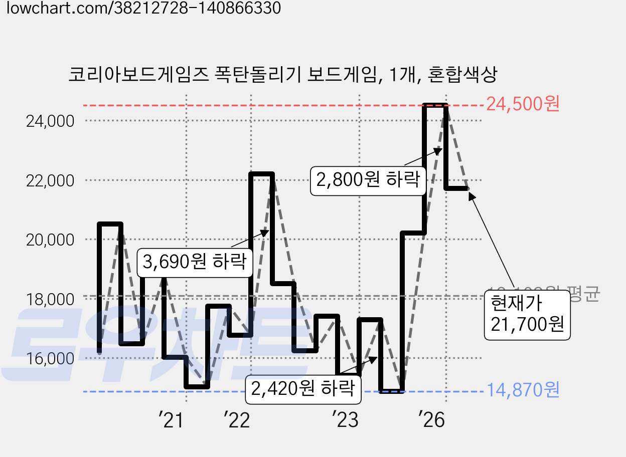 코리아보드게임즈 폭탄돌리기 보드게임, 1개, 혼합색상 가격 변동 차트, 현재가 21,700원, 관측 최저가 14,870원
