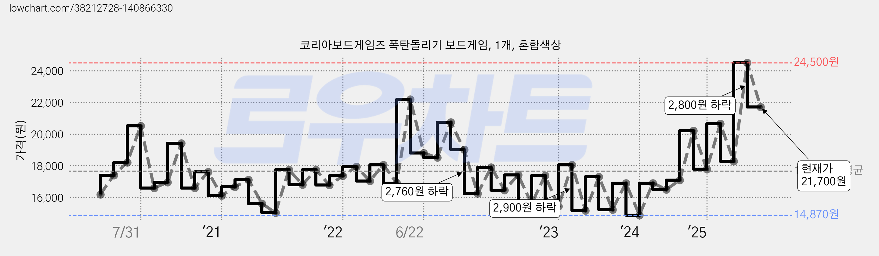 코리아보드게임즈 폭탄돌리기 보드게임, 1개, 혼합색상 가격 변동 차트, 현재가 21,700원, 관측 최저가 14,870원