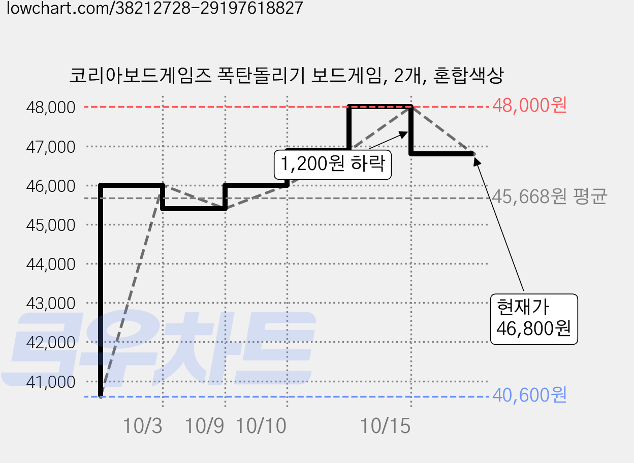 코리아보드게임즈 폭탄돌리기 보드게임, 2개, 혼합색상 가격 변동 차트, 현재가 46,800원, 관측 최저가 40,600원