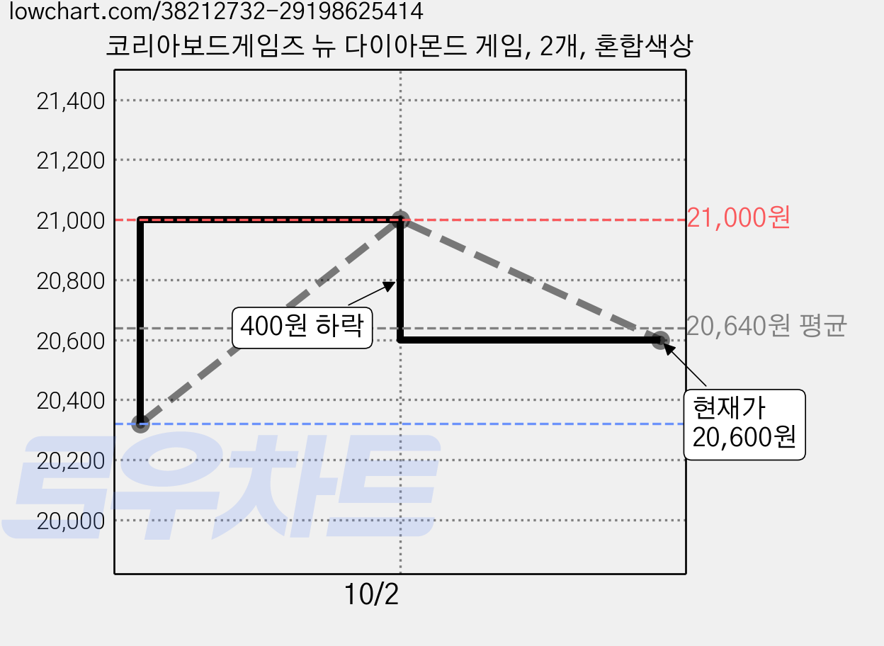 코리아보드게임즈 뉴 다이아몬드 게임, 2개, 혼합색상 가격 변동 차트, 현재가 20,600원, 관측 최저가 20,320원