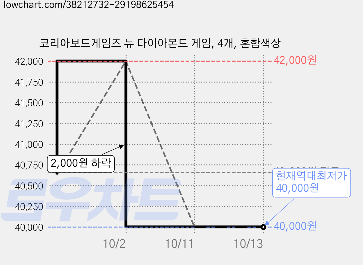 코리아보드게임즈 뉴 다이아몬드 게임, 4개, 혼합색상 가격 변동 차트, 현재가 40,000원, 역대최저가