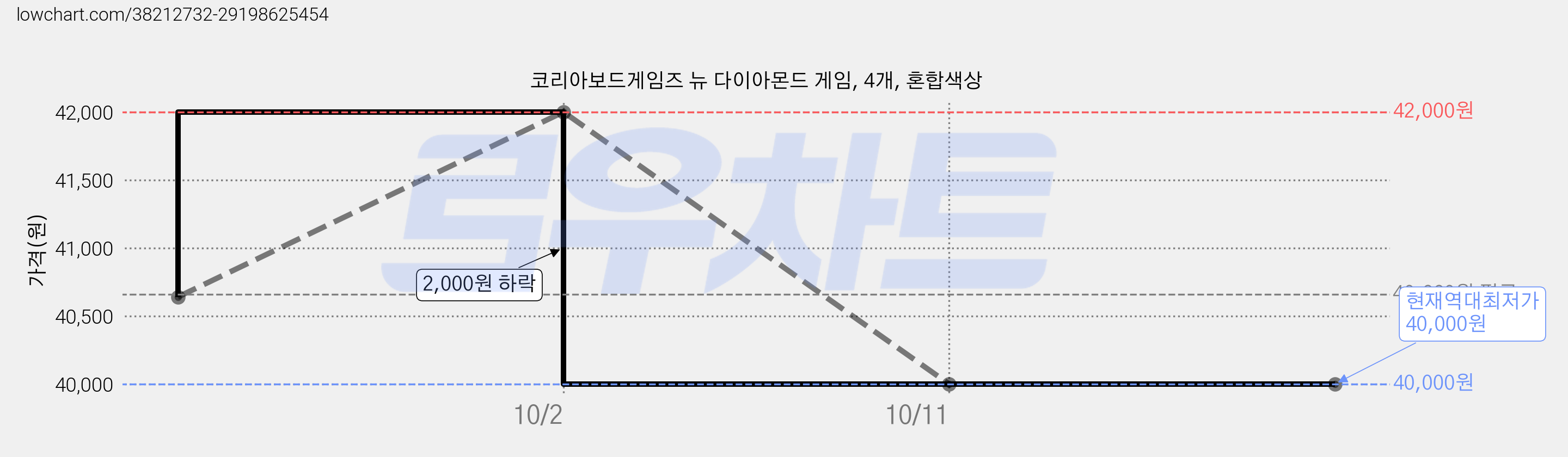 코리아보드게임즈 뉴 다이아몬드 게임, 4개, 혼합색상 가격 변동 차트, 현재가 40,000원, 역대최저가