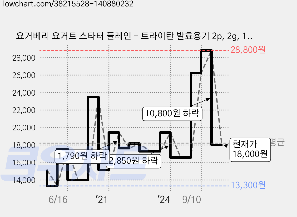 요거베리 요거트 스타터 플레인 + 트라이탄 발효용기 2p, 2g, 10개입, 1세트 가격 변동 차트, 현재가 18,000원, 관측 최저가 13,300원