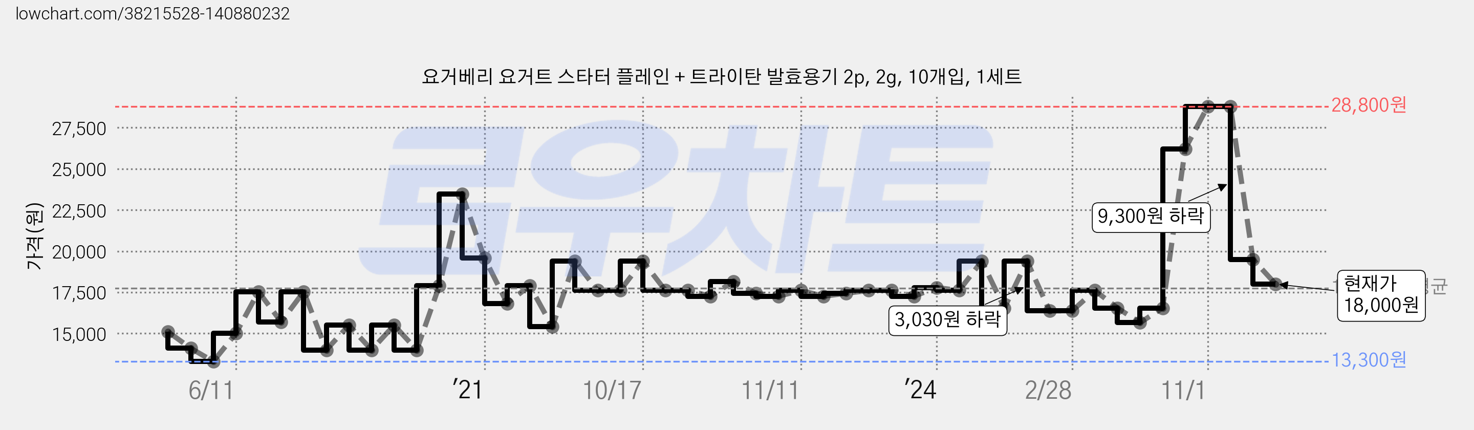 요거베리 요거트 스타터 플레인 + 트라이탄 발효용기 2p, 2g, 10개입, 1세트 가격 변동 차트, 현재가 18,000원, 관측 최저가 13,300원